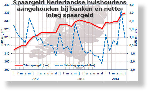 Spaargeld Nederlandse huishoudens-aangehouden-bij-banken-en-netto-inleg spaargeld_tcm46-310031-SH494x305.jpg