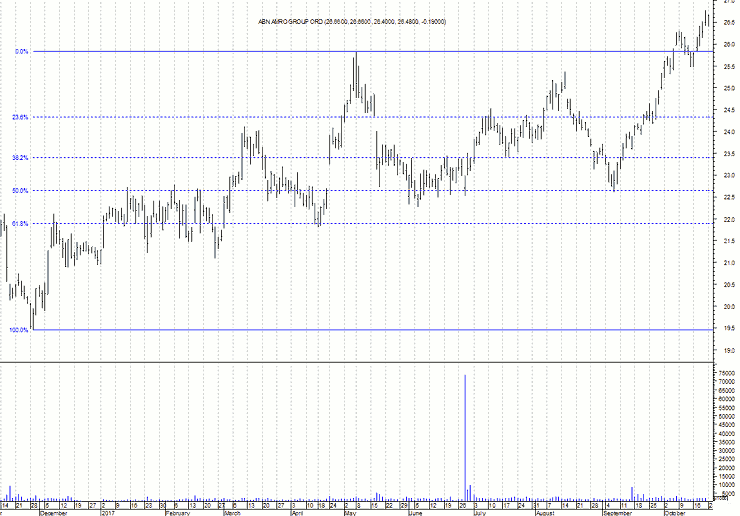 Stockpicker-Fig3-ABN_AMRO_GROUP_ORD-740x516.png