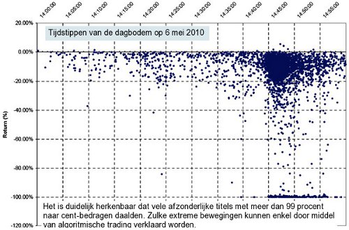 Tijdstippen_dagbodem_20100506