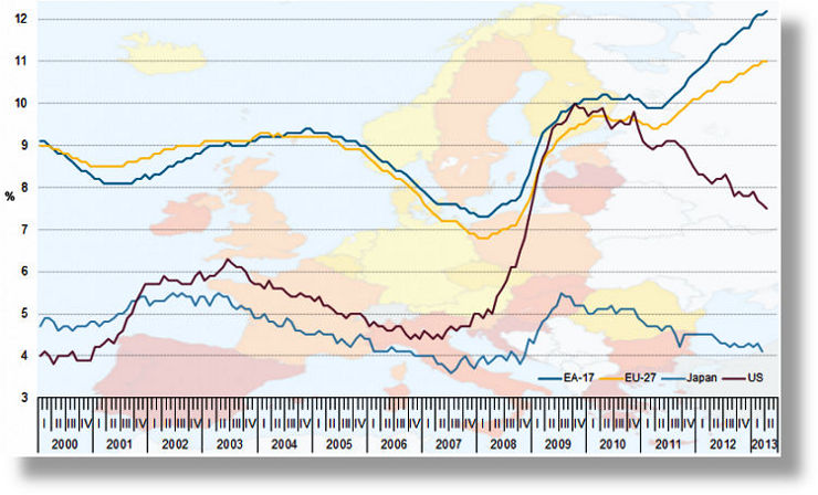 Unemployment_rates_EU-27_EA-17_US_Japan_seas_adj_Jan2000-Ap2013_740x448.jpg