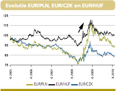 /images/stories/Diversen/Nieuwsbrieven/dexia201004_Evolutie_Eur_vs_Pln_Czk_Huf396x310.jpg