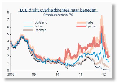 ecb_drukt_overheidsrentes201204.jpg