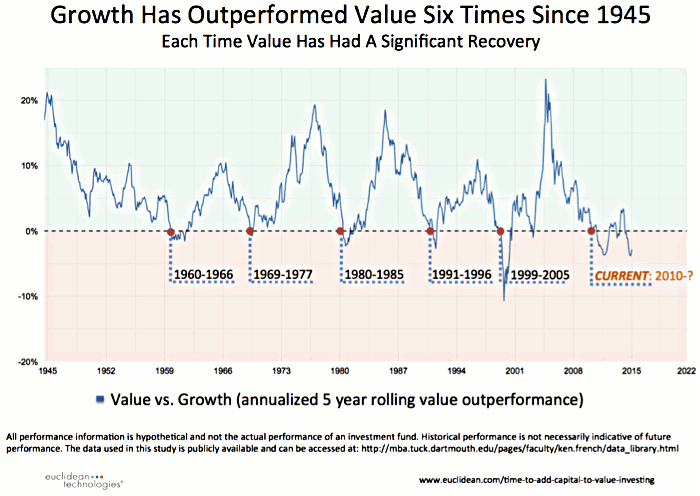 fig1-HON-20151101Growth-has-outperformed-value-six-times700x496.png