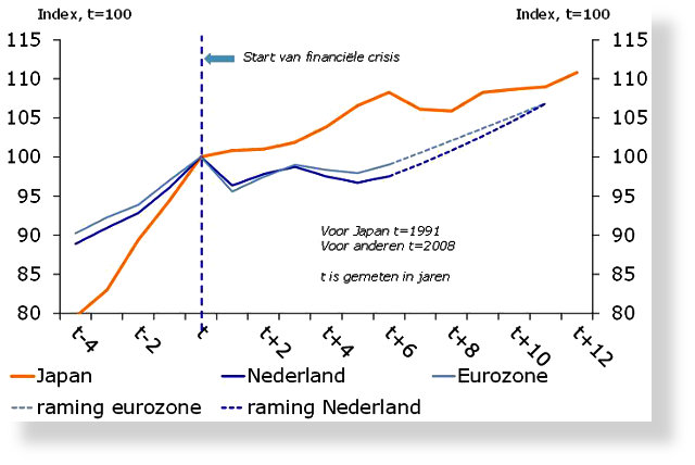 fig1-sh640x428.jpg bron: Reuters EcoWin, OESO