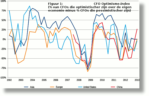 figuur-1-cfo-optimisme-index620x400.gif Bron: CFO Survey