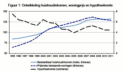 figuur-1_Ontwikkeling_huisinkomen480x284.gif