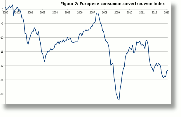 figuur-2-europese-consumentenvertrouwen-index620x400.gif Figuur 2: Europese consumentenvertrouwen index Bron: Europese Commissie, CFO Survey