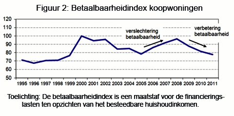 figuur-2_nl_betaalbaarheidindex_koopwoningen480x238.gif