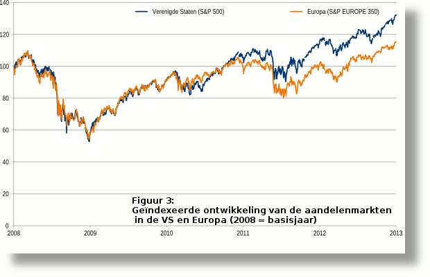 figuur-3-geindexeerde-ontwikkeling-van-de-aandelenmarkten620x400.gif Bron: S&P Dow Jones Indices, CFO Survey