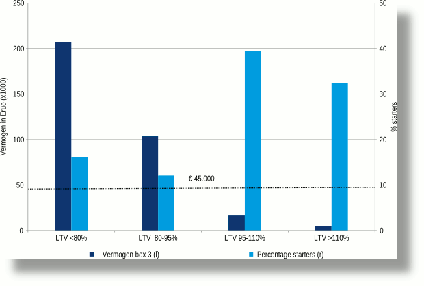 figuur-4-te-weinig-vermogen-bij-recent-verhuisde-starters-620x418.gif