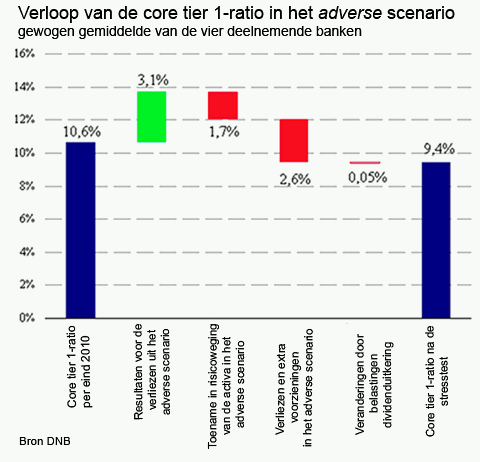 verloop van de core tier 1-ratio in het adverse scenario