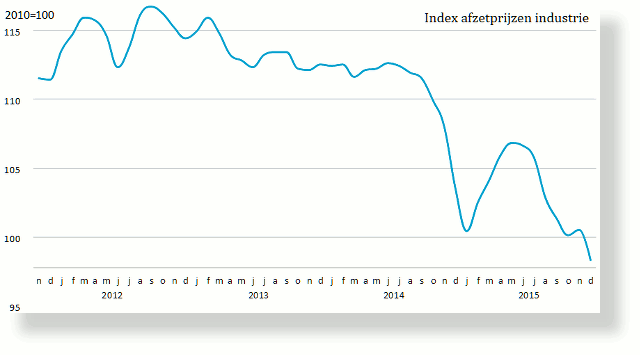 index-afzetprijzen-industrie20160130SH640x355.png