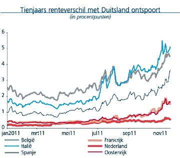 kbc_dec01_10_jaarsrenteverschil_met_duitsland_ontspoort360x316.jpg