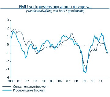 kbc_dec01_Emu_vertrouwensindicator_in_vrije_val360x316.jpg