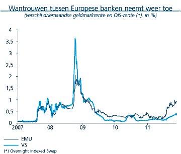 kbc_dec01_wantrouwen_tussen_banken_neemt_toe360x307.jpg