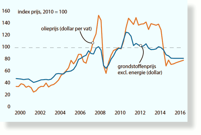 mev2016-IE-index-prijs-SH655x440.png