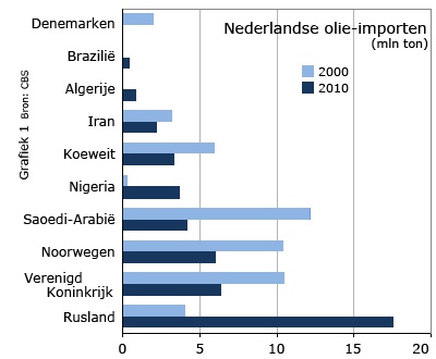 nwbrief201106_Nederlandse-olie-importen400x330.jp
