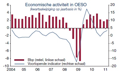 nwbrief201106_economischeactiviteitinoeso_kbc_400x251.jpgg