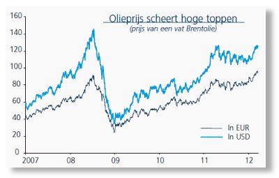 olieprijs_scheert_hoge_toppen201203.jpg