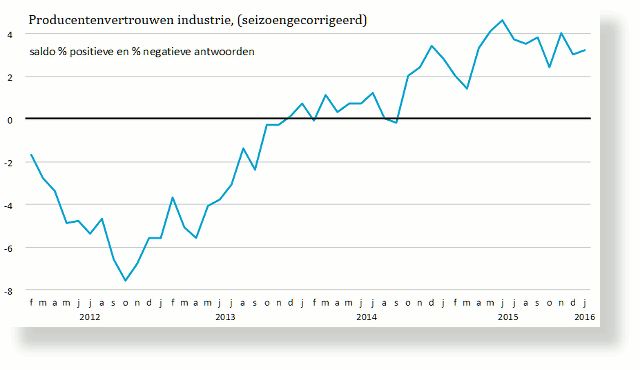 producentenvertrouwen-industrie20160130SH640x370.png