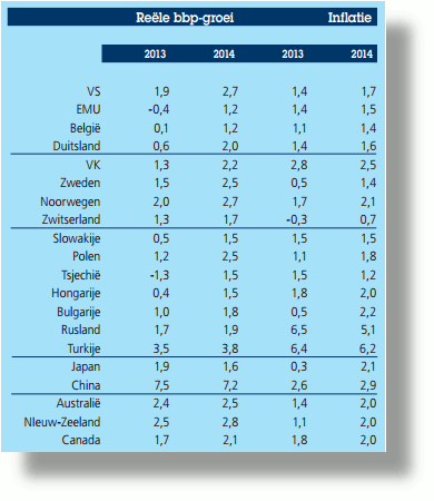 reele-bbp-groei-201311-390x450.gif