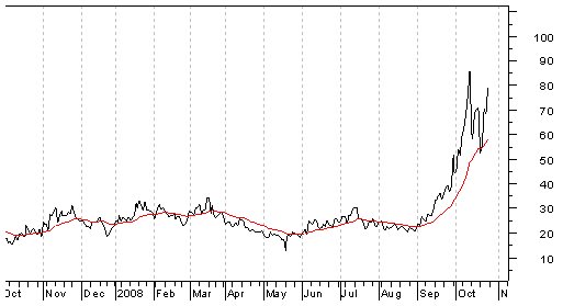 VIX index