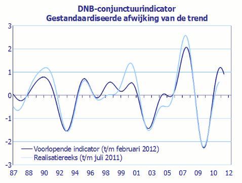 DNB-conjunctuur-nl_20110801_478x348.gif