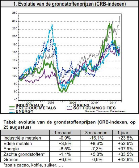 Evolutie van de grondstoffenprijzen (CRB-indexen) 20110825