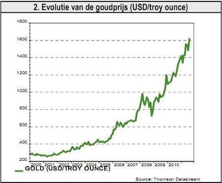 2. Evolutie van de goudprijs (USD/troy ounce)