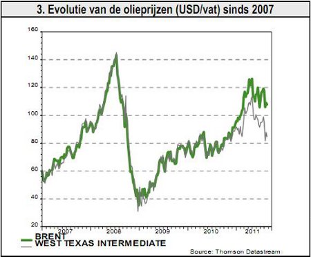 3. Evolutie van de olieprijzen (USD/vat) sinds 2007