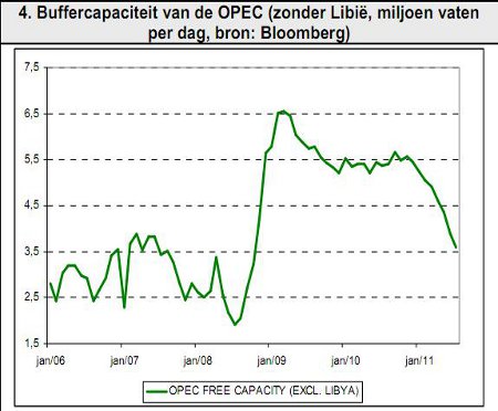 4. Buffercapaciteit van de OPEC (zonder Libië, miljoen vaten per dag, bron: Bloomberg)