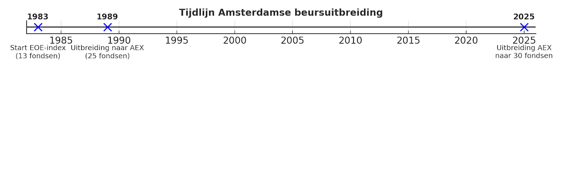 tijdlijn amsterdamse beurs