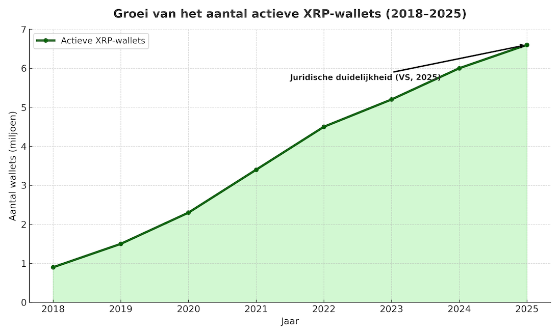 xrp walletgroei 2018 2025