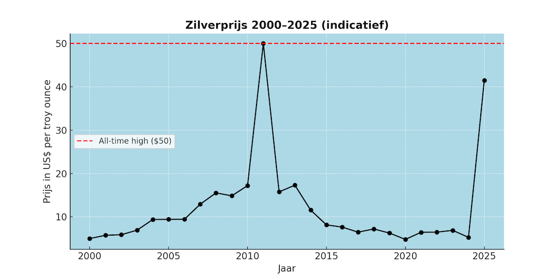 zilverprijs 2000 2025 blauw